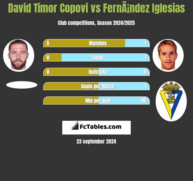 David Timor Copovi vs FernÃ¡ndez Iglesias h2h player stats