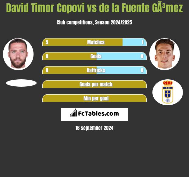 David Timor Copovi vs de la Fuente GÃ³mez h2h player stats