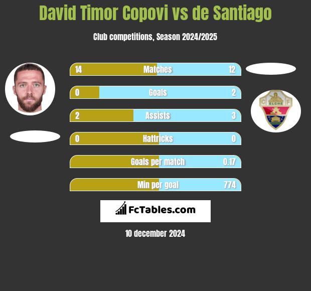 David Timor Copovi vs de Santiago h2h player stats