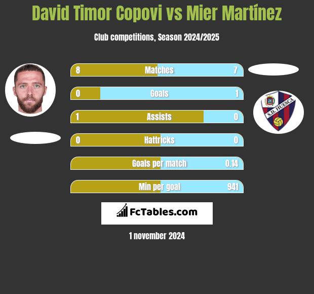 David Timor Copovi vs Mier Martínez h2h player stats