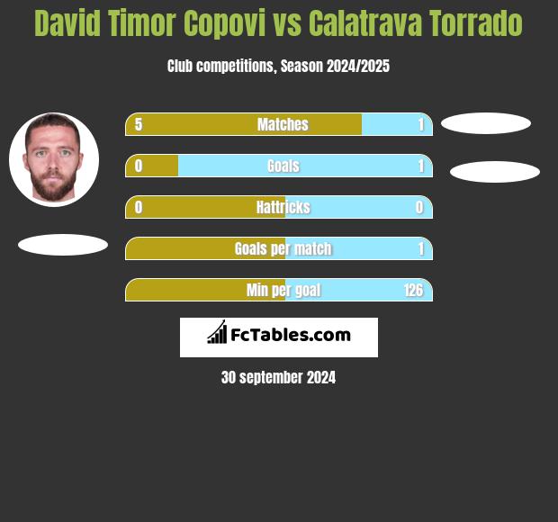 David Timor Copovi vs Calatrava Torrado h2h player stats