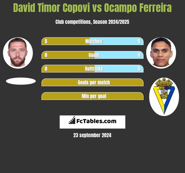 David Timor Copovi vs Ocampo Ferreira h2h player stats