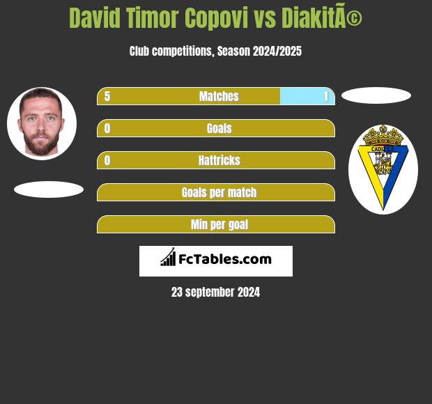 David Timor Copovi vs DiakitÃ© h2h player stats