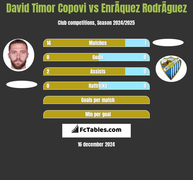 David Timor Copovi vs EnrÃ­quez RodrÃ­guez h2h player stats