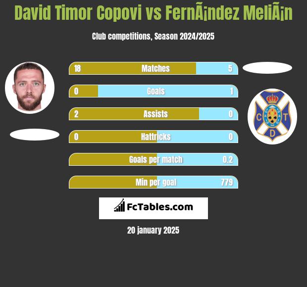 David Timor Copovi vs FernÃ¡ndez MeliÃ¡n h2h player stats