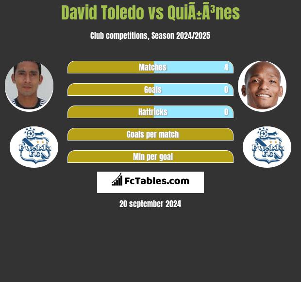 David Toledo vs QuiÃ±Ã³nes h2h player stats