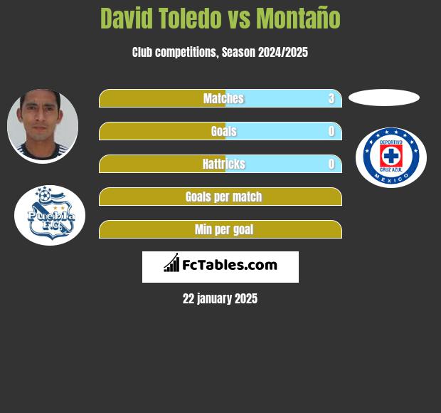 David Toledo vs Montaño h2h player stats