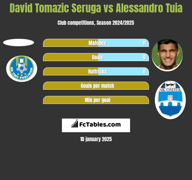 David Tomazic Seruga vs Alessandro Tuia h2h player stats