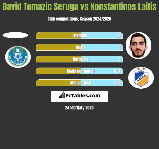 David Tomazic Seruga vs Konstantinos Laifis h2h player stats