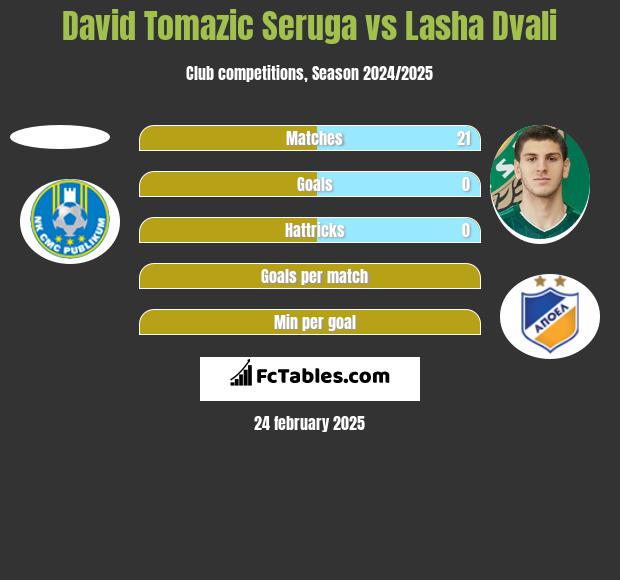 David Tomazic Seruga vs Lasha Dvali h2h player stats