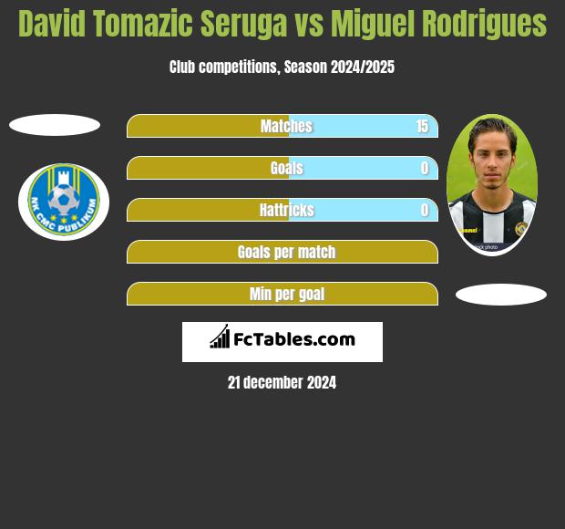 David Tomazic Seruga vs Miguel Rodrigues h2h player stats