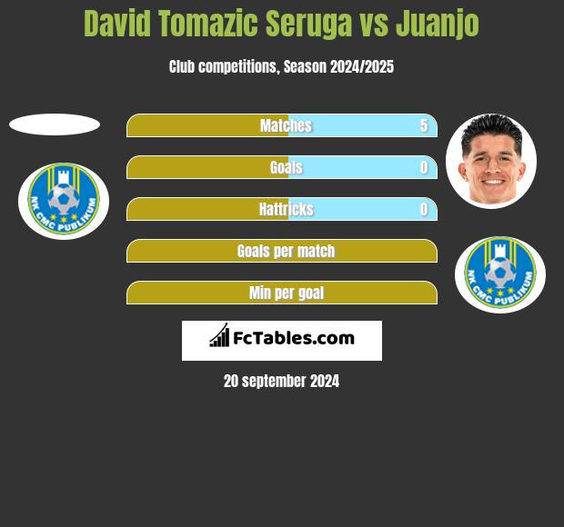 David Tomazic Seruga vs Juanjo h2h player stats