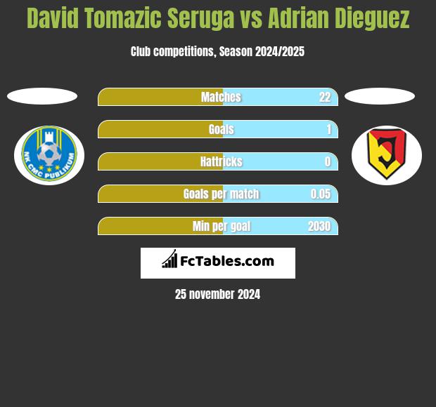 David Tomazic Seruga vs Adrian Dieguez h2h player stats