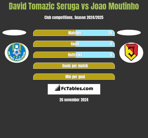 David Tomazic Seruga vs Joao Moutinho h2h player stats