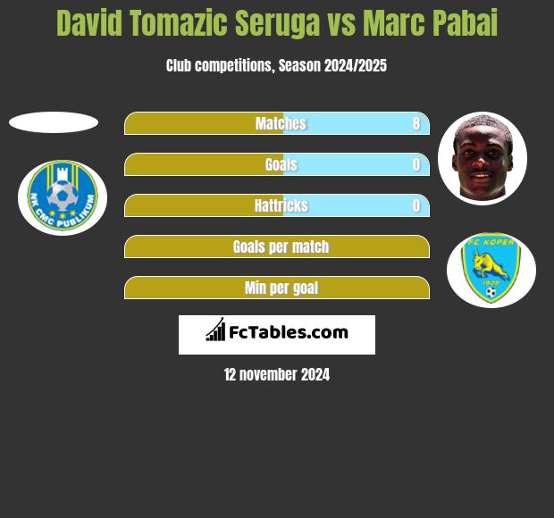 David Tomazic Seruga vs Marc Pabai h2h player stats