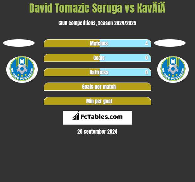 David Tomazic Seruga vs KavÄiÄ h2h player stats