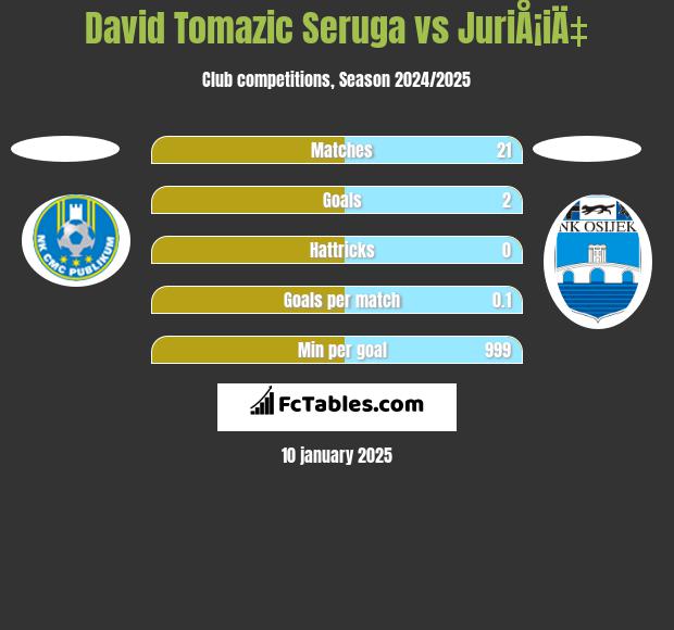 David Tomazic Seruga vs JuriÅ¡iÄ‡ h2h player stats