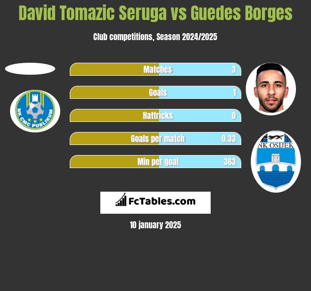 David Tomazic Seruga vs Guedes Borges h2h player stats