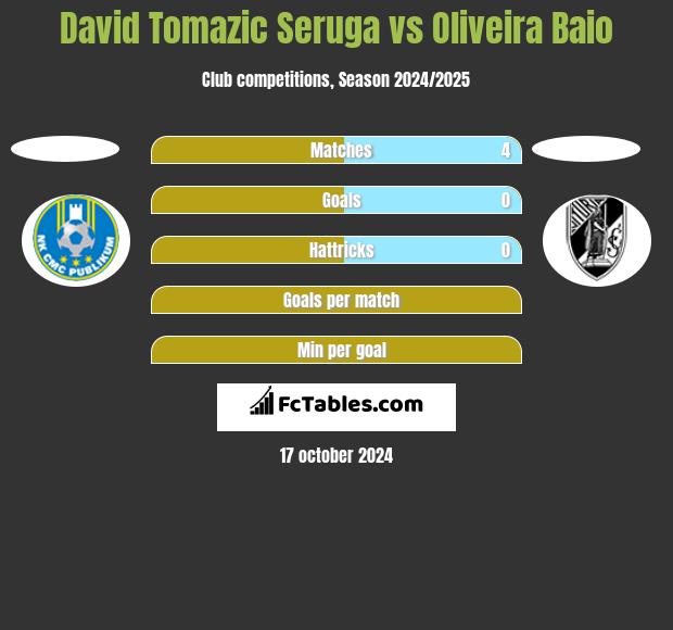 David Tomazic Seruga vs Oliveira Baio h2h player stats