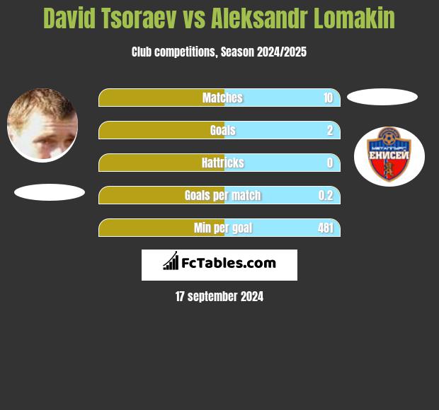 David Tsoraev vs Aleksandr Lomakin h2h player stats