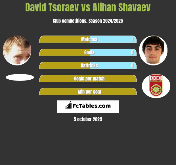 David Tsoraev vs Alihan Shavaev h2h player stats