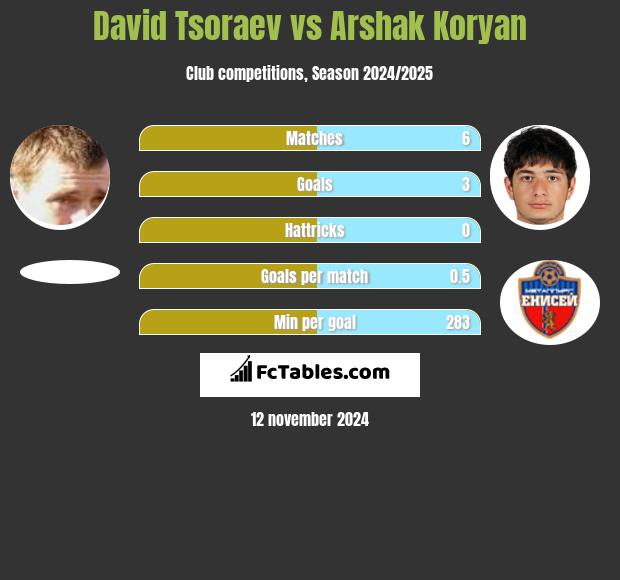 David Tsoraev vs Arshak Koryan h2h player stats