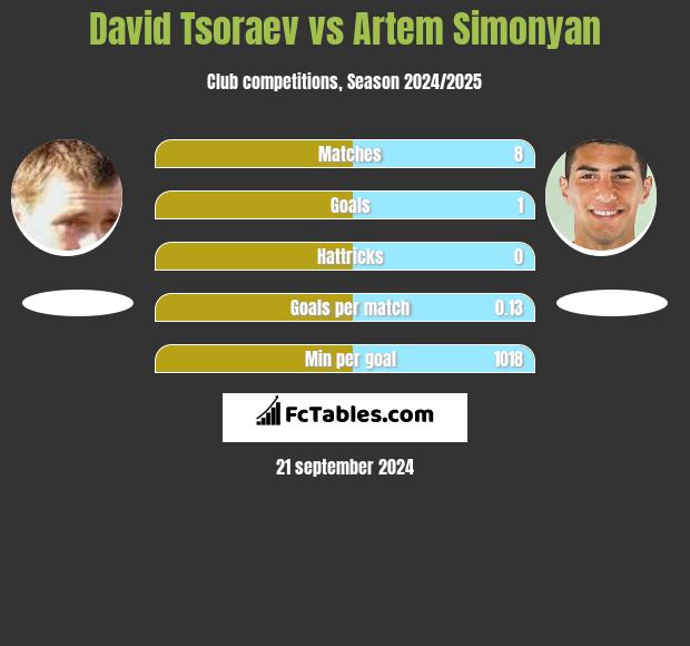 David Tsoraev vs Artem Simonyan h2h player stats