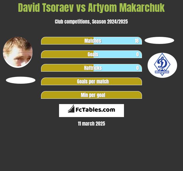 David Tsoraev vs Artyom Makarchuk h2h player stats