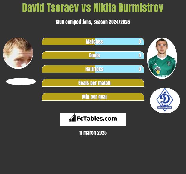 David Tsoraev vs Nikita Burmistrow h2h player stats