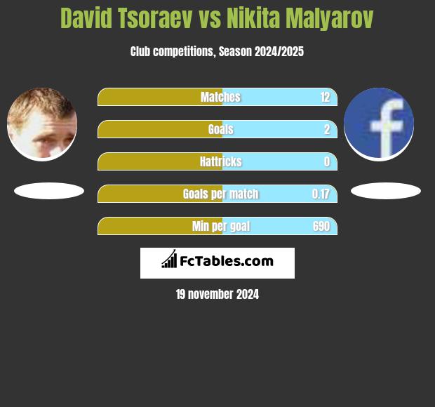 David Tsoraev vs Nikita Malyarov h2h player stats