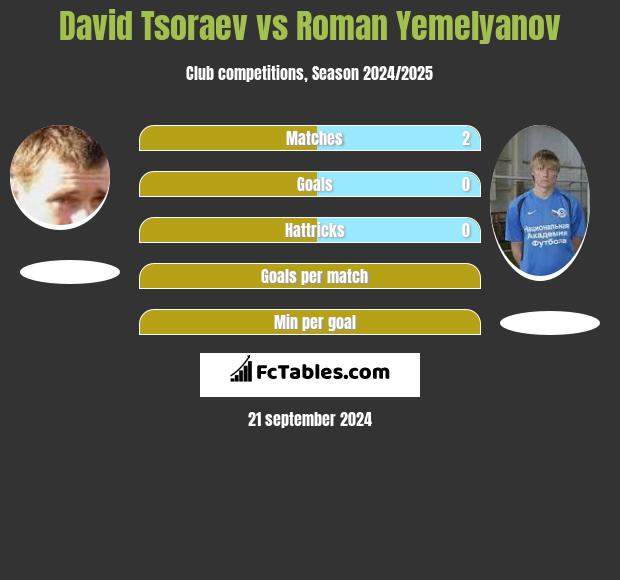 David Tsoraev vs Roman Yemelyanov h2h player stats