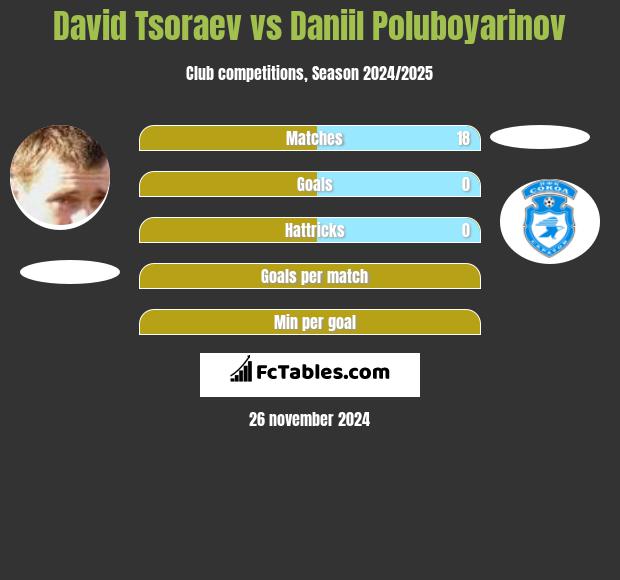 David Tsoraev vs Daniil Poluboyarinov h2h player stats