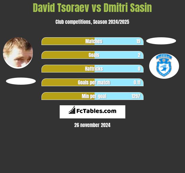 David Tsoraev vs Dmitri Sasin h2h player stats