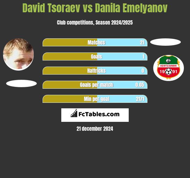 David Tsoraev vs Danila Emelyanov h2h player stats