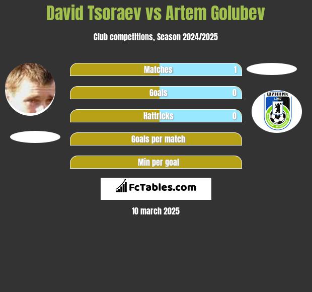 David Tsoraev vs Artem Golubev h2h player stats