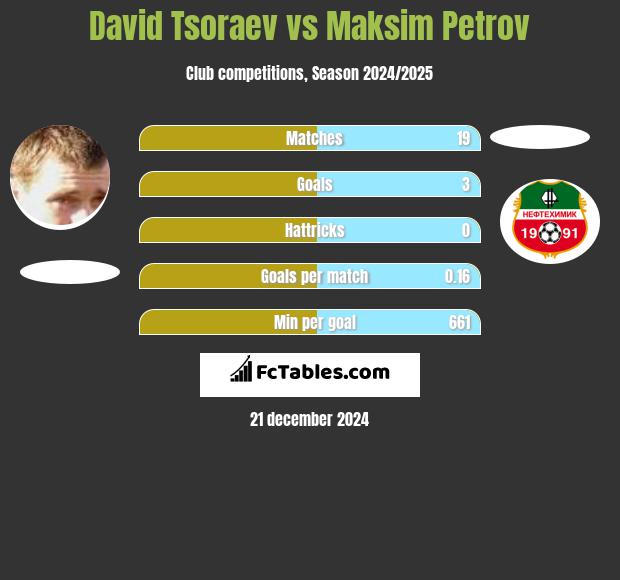 David Tsoraev vs Maksim Petrov h2h player stats