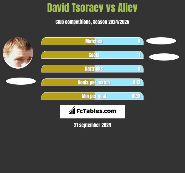 David Tsoraev vs Aliev h2h player stats