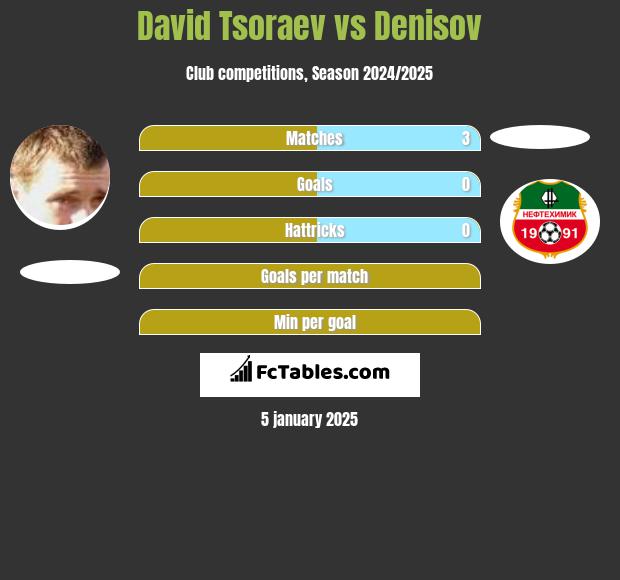 David Tsoraev vs Denisov h2h player stats