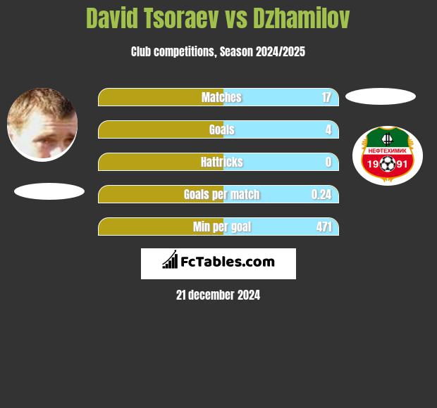 David Tsoraev vs Dzhamilov h2h player stats