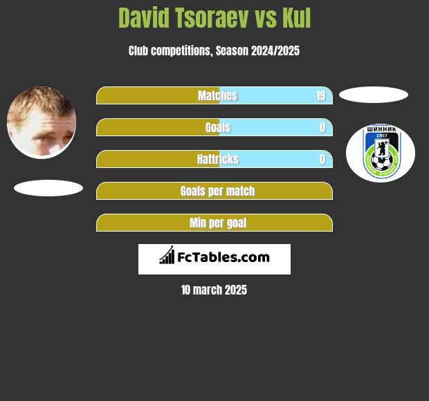 David Tsoraev vs Kul h2h player stats