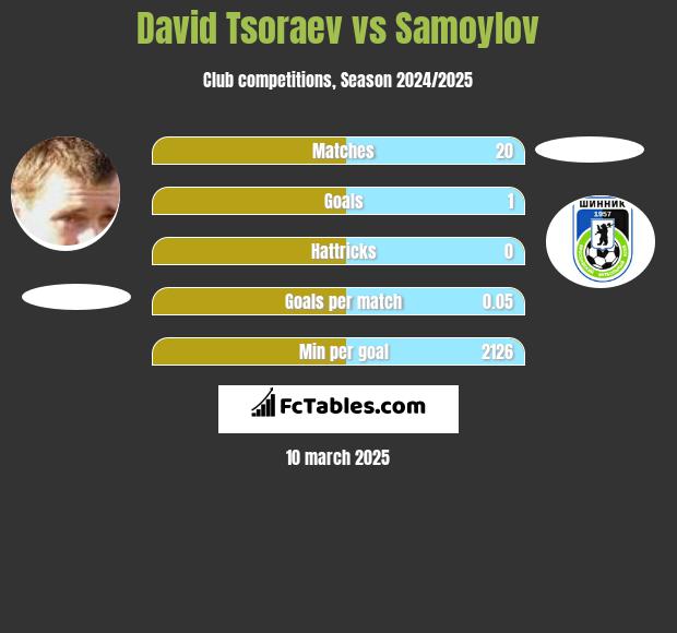 David Tsoraev vs Samoylov h2h player stats