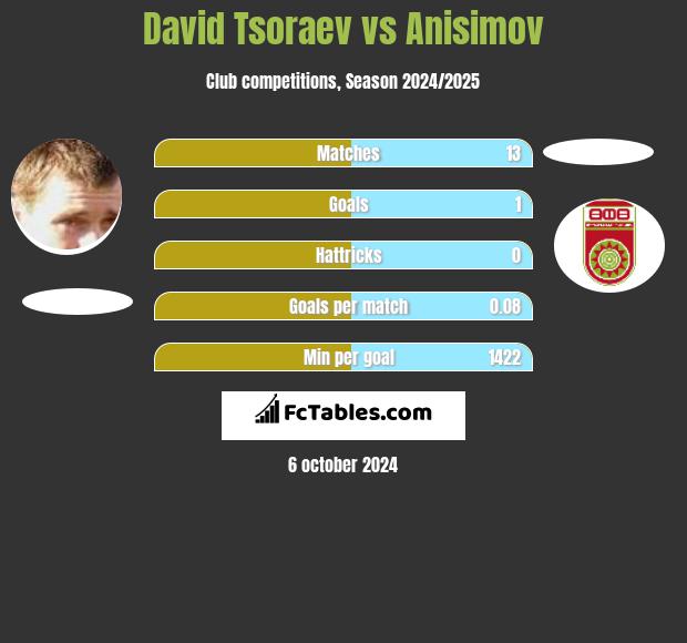 David Tsoraev vs Anisimov h2h player stats