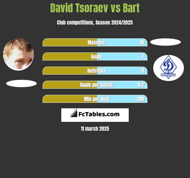 David Tsoraev vs Bart h2h player stats