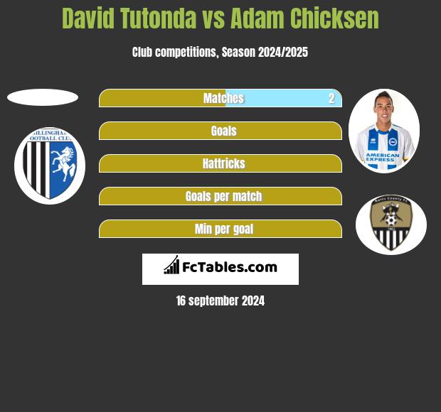 David Tutonda vs Adam Chicksen h2h player stats