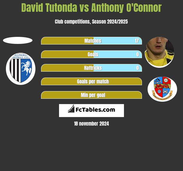 David Tutonda vs Anthony O'Connor h2h player stats