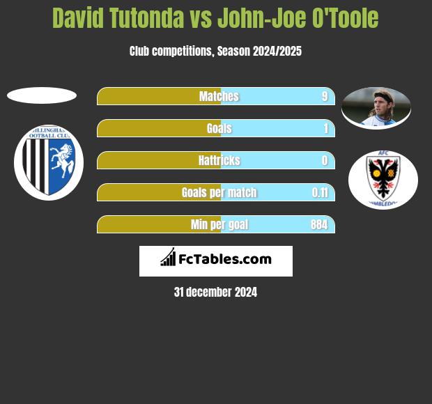 David Tutonda vs John-Joe O'Toole h2h player stats