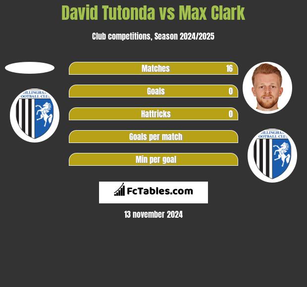 David Tutonda vs Max Clark h2h player stats