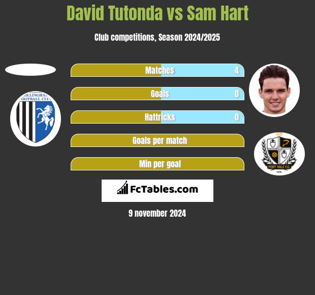 David Tutonda vs Sam Hart h2h player stats