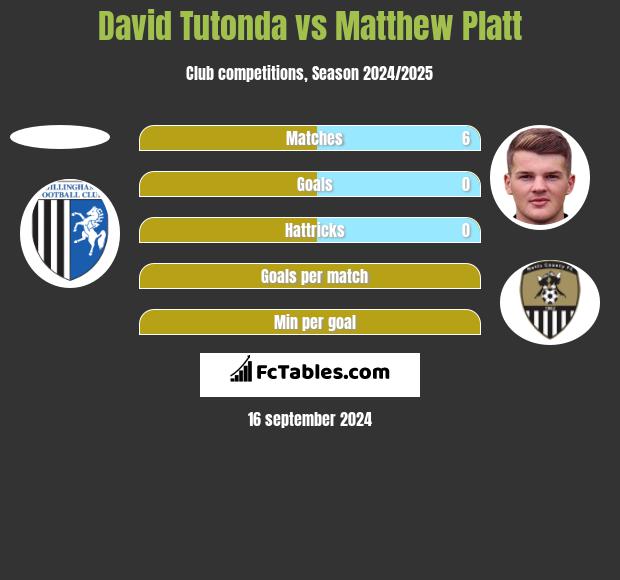 David Tutonda vs Matthew Platt h2h player stats