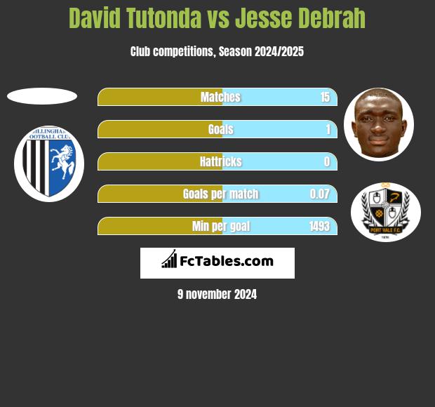 David Tutonda vs Jesse Debrah h2h player stats